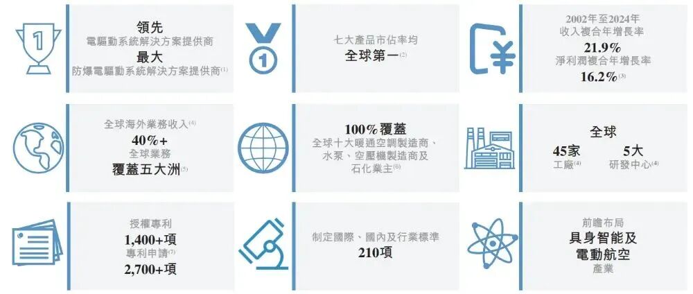  卧龙电驱再度冲刺港股；防爆电驱全球领先，A股市值已超六百亿，正加速国际化征程。 股票财经 卧龙电驱再度冲刺港股；防爆电驱全球领先，A股市值已超六百亿，正加速国际化征程。 股票财经 卧龙电驱再度冲刺港股；防爆电驱全球领先，A股市值已超六百亿，正加速国际化征程。 股票财经