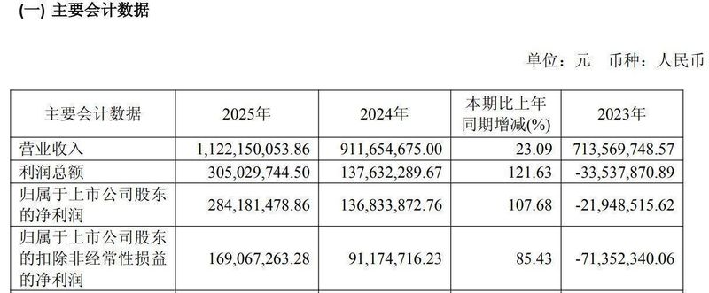  存储芯片市场回暖迹象显现；中微半导携手珠海博雅共谋发展。 IT技术