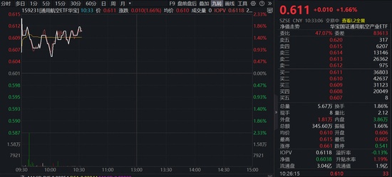  航空航天产业动态升温；通用航空ETF展现阶段性反弹潜力。 股票财经