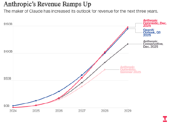  【深度复盘】AI独角兽上市博弈：Anthropic与OpenAI的资本角力真相 新闻