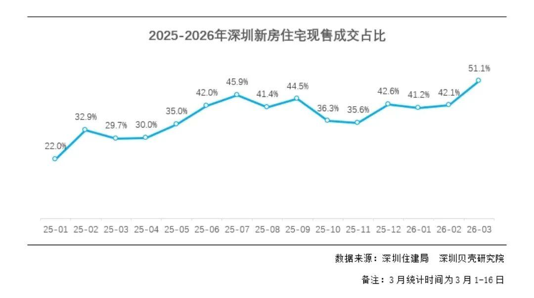 【深度复盘】深圳新房降价潮数据拆解：市场底部的结构性机会 房产家居