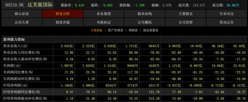  从市值158亿到仙股的八年沉沦：达芙妮两轮家族内斗复盘与品牌授权模式深度拆解 企业服务