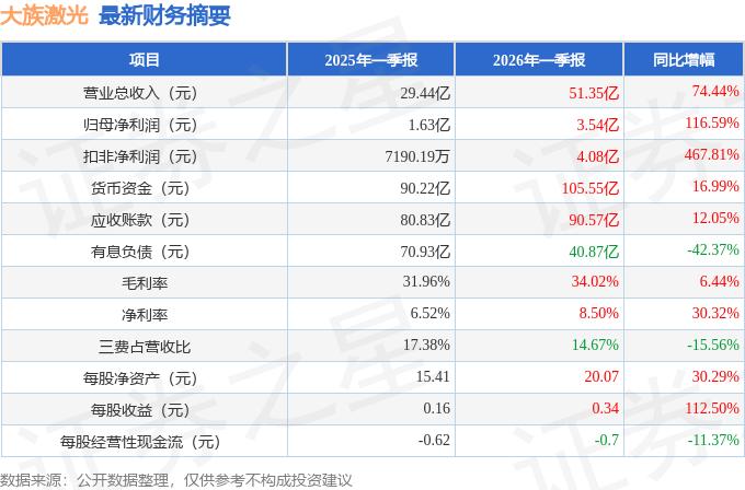  大族激光2026Q1财报深度解剖：营收净利双位数暴增背后的盈利能力跃升密码 股票财经